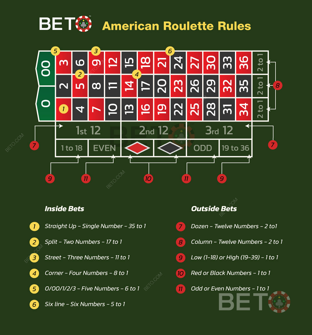 Gra w ruletkę amerykańską i zasady zawierania zakładów w ruletce.