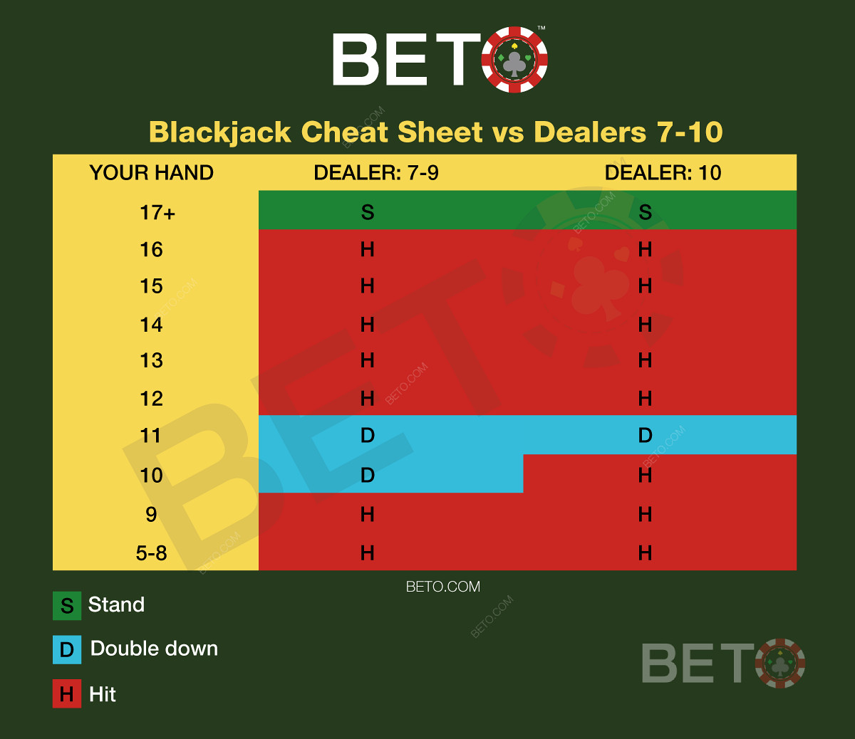 Wykresy blackjack vs dealer 7-10