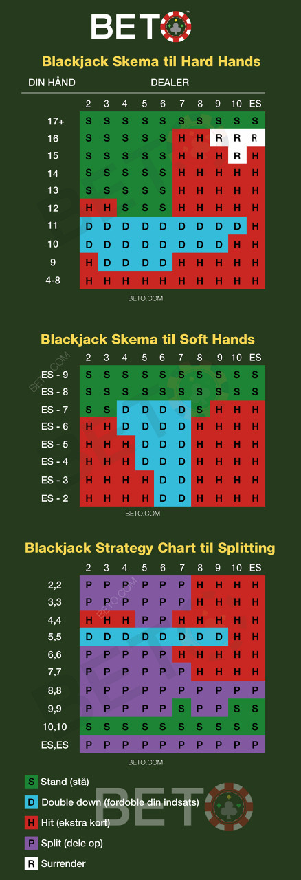 Darmowy Cheat Sheet dla wykwalifikowanych graczy blackjacka do wykorzystania podczas liczenia kart.