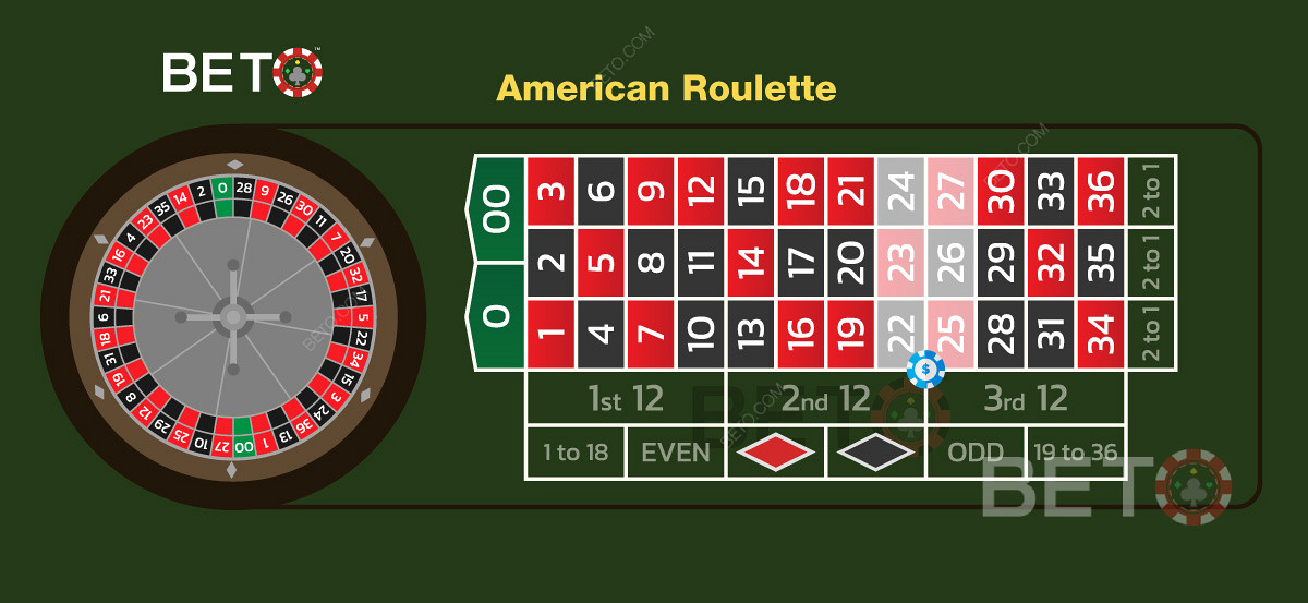 Zakład sześcioliniowy w amerykańskich grach ruletki