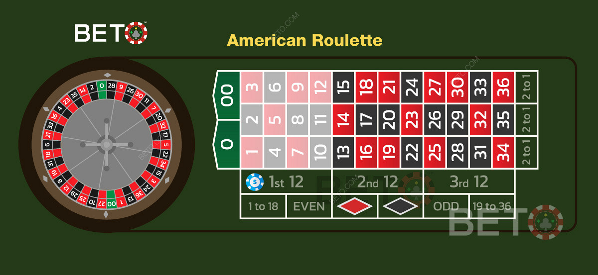 Pierwsza dziesiątka zakładów w ruletce amerykańskiej obejmująca 12 numerów
