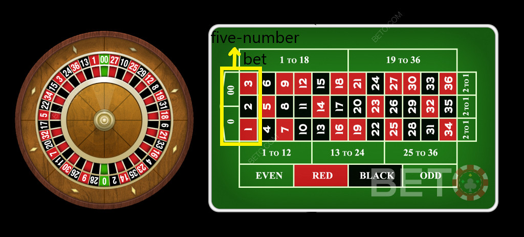 Kursy ruletki dla pięciu numerów bet na stole ruletki amerykańskiej nie są korzystne.