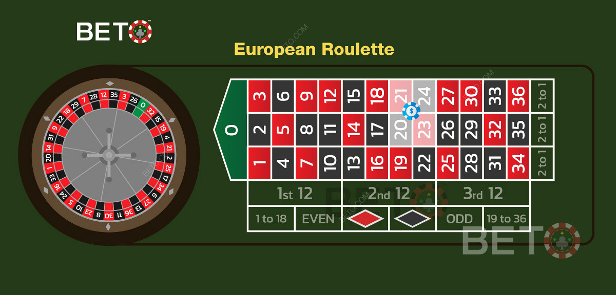 Ilustracja prawidłowo postawionego zakładu narożnego w europejskiej ruletce