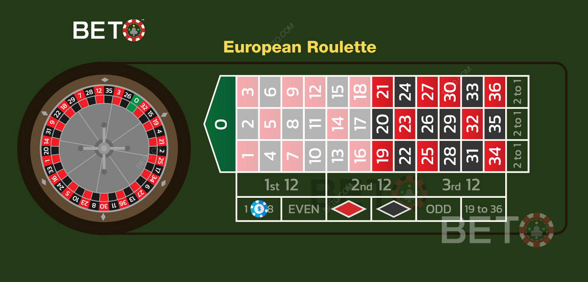 Niski zakład na numery od 1 do 18 w europejskiej ruletce