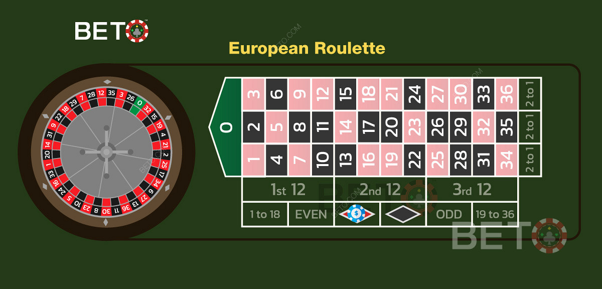 Przykład zakładu na kolor czerwony w europejskiej ruletce