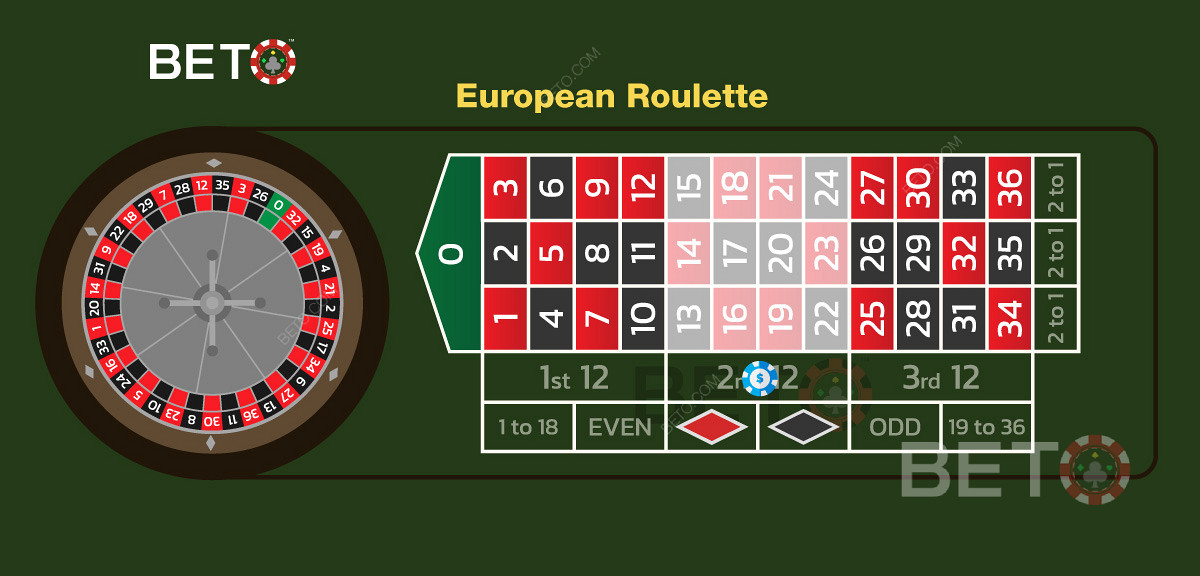 Przykład zakładu na drugą dziesiątkę liczb w europejskiej ruletce