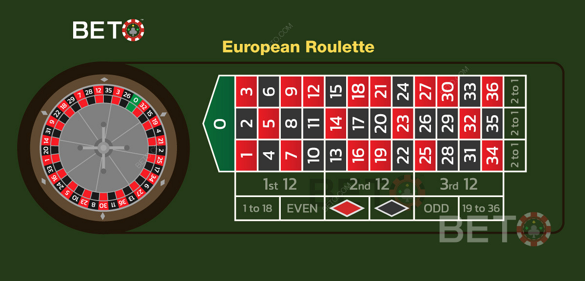 Europejski układ stołu i układ zakładów podczas gry w ruletkę online.